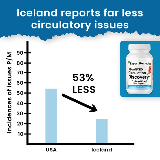 Advanced Circulation Discovery®